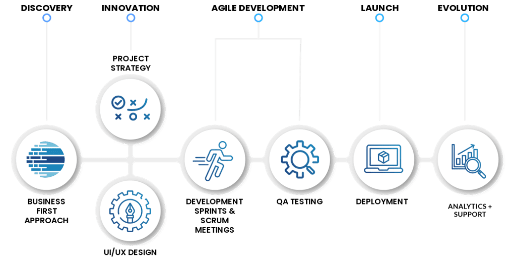 webcovered app development process, key part of mobile application development